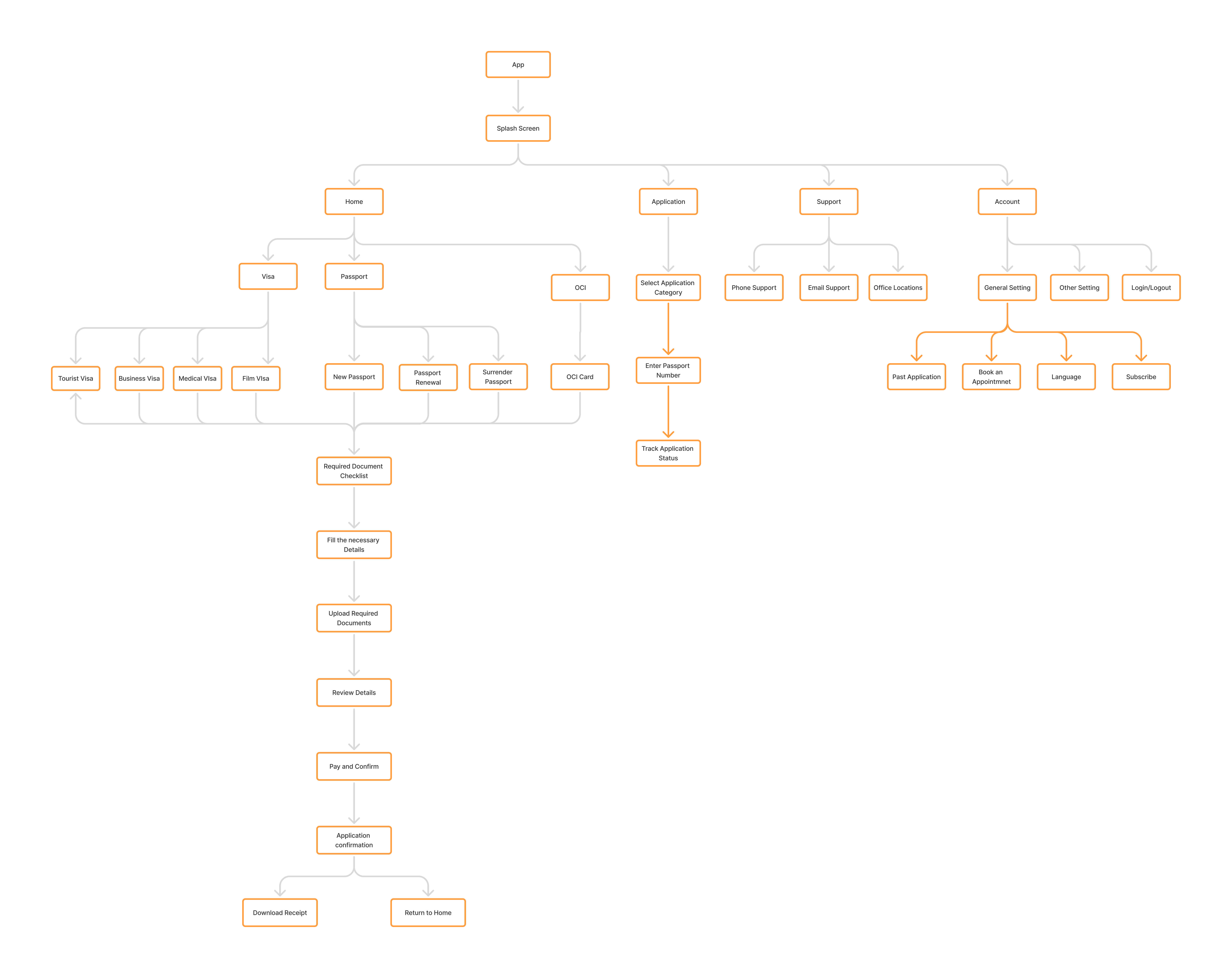 Information Architecture Diagram